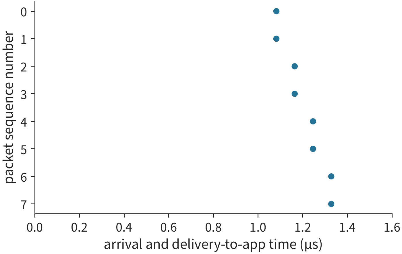 Figure 7-45: Both paths have a 1 μs propagation delay; all eight packets arrive by about 1.33 μs. Dots mark arrivals; horizontal lines mark the interval after arrival spent waiting for a gap to close.