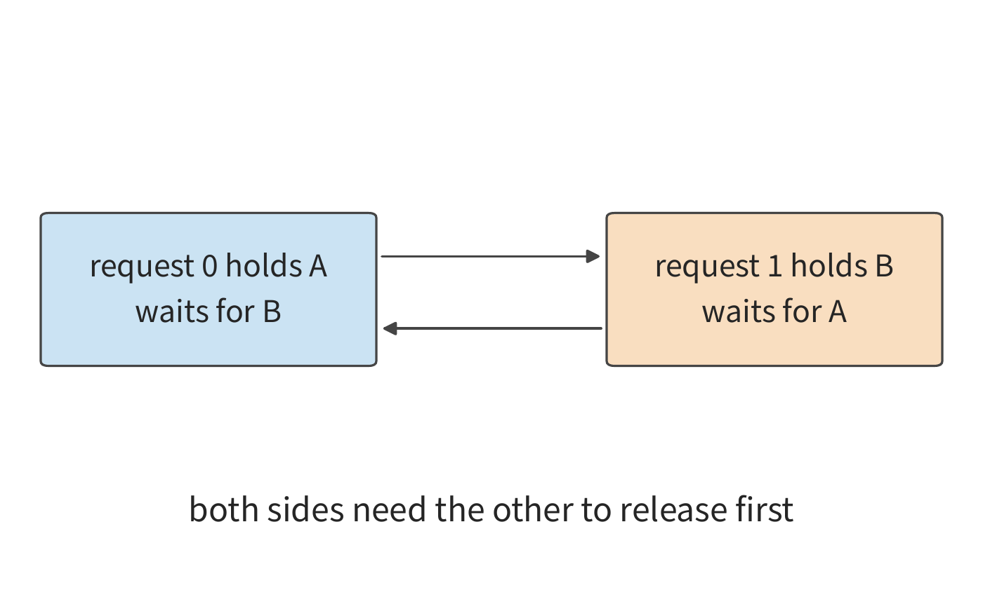 Figure 7-49: Two requests hold A and B respectively, each waiting for the resource the other holds. Arrows indicate waiting relationships; neither request can complete and release its resource.