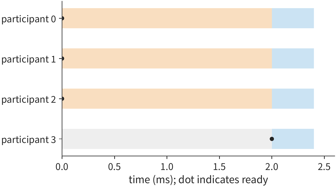 Figure 7-51: In the original arrangement, the first three participants wait for the fourth to become ready at 2 ms, then a 0.4 ms exchange follows. Gray denotes not yet ready, orange denotes waiting for other participants, and blue denotes the exchange.