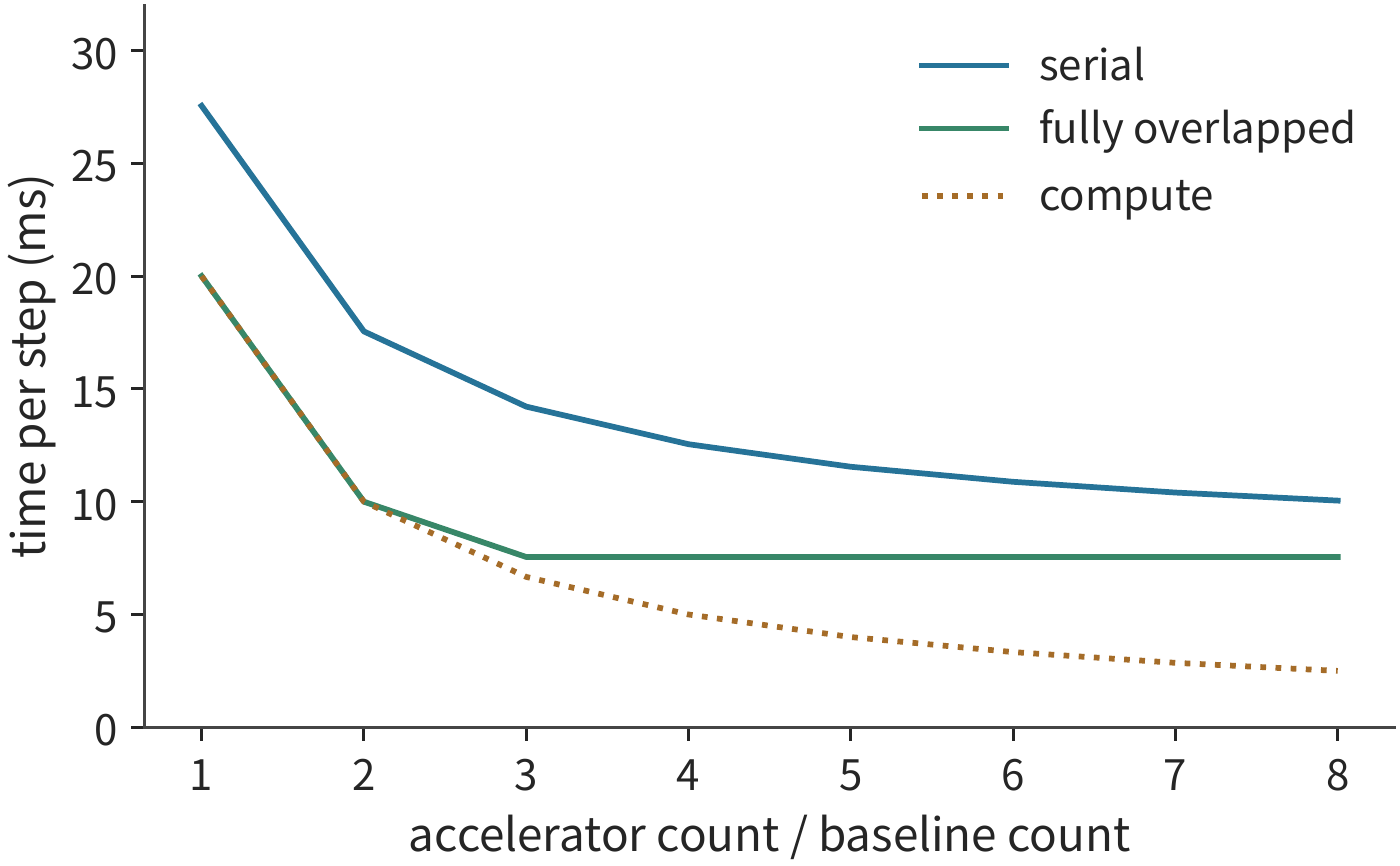 Figure 7-2: Effect of increasing card count with fixed cross-server transfer volume. Each direction sends 360 MiB through one 50 GB/s NIC; computation time starts at 20 ms and shortens inversely with card count. Curves are shown for computation and communication in series, and for fully overlapped computation, with the communication term taken as the cut-set transfer time.
