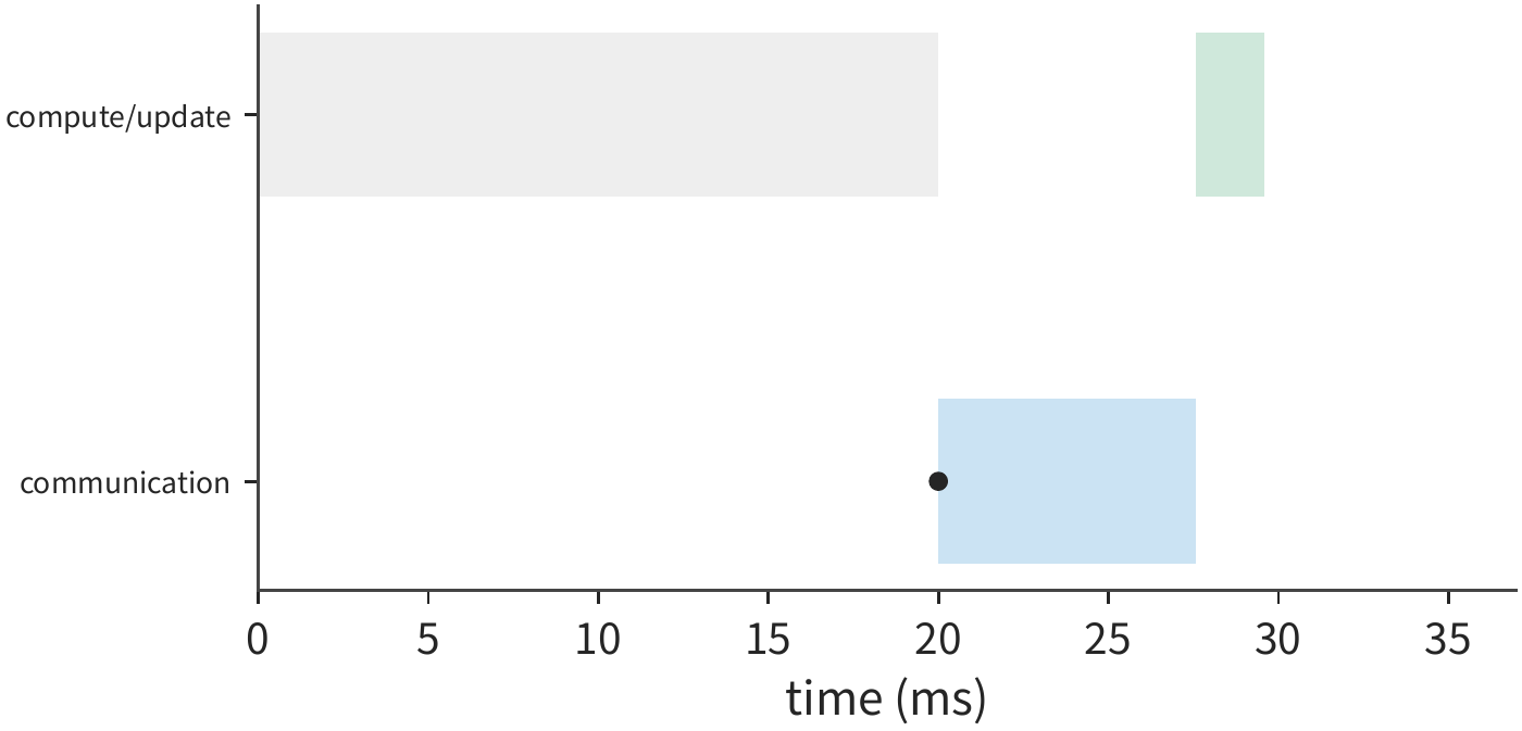 Figure 7-54: Continuous-ring serial arrangement: 20 ms computation, about 7.6 ms communication, 2 ms update. Gray is computation, blue is communication, green is update; the dot marks when the communication data becomes ready.