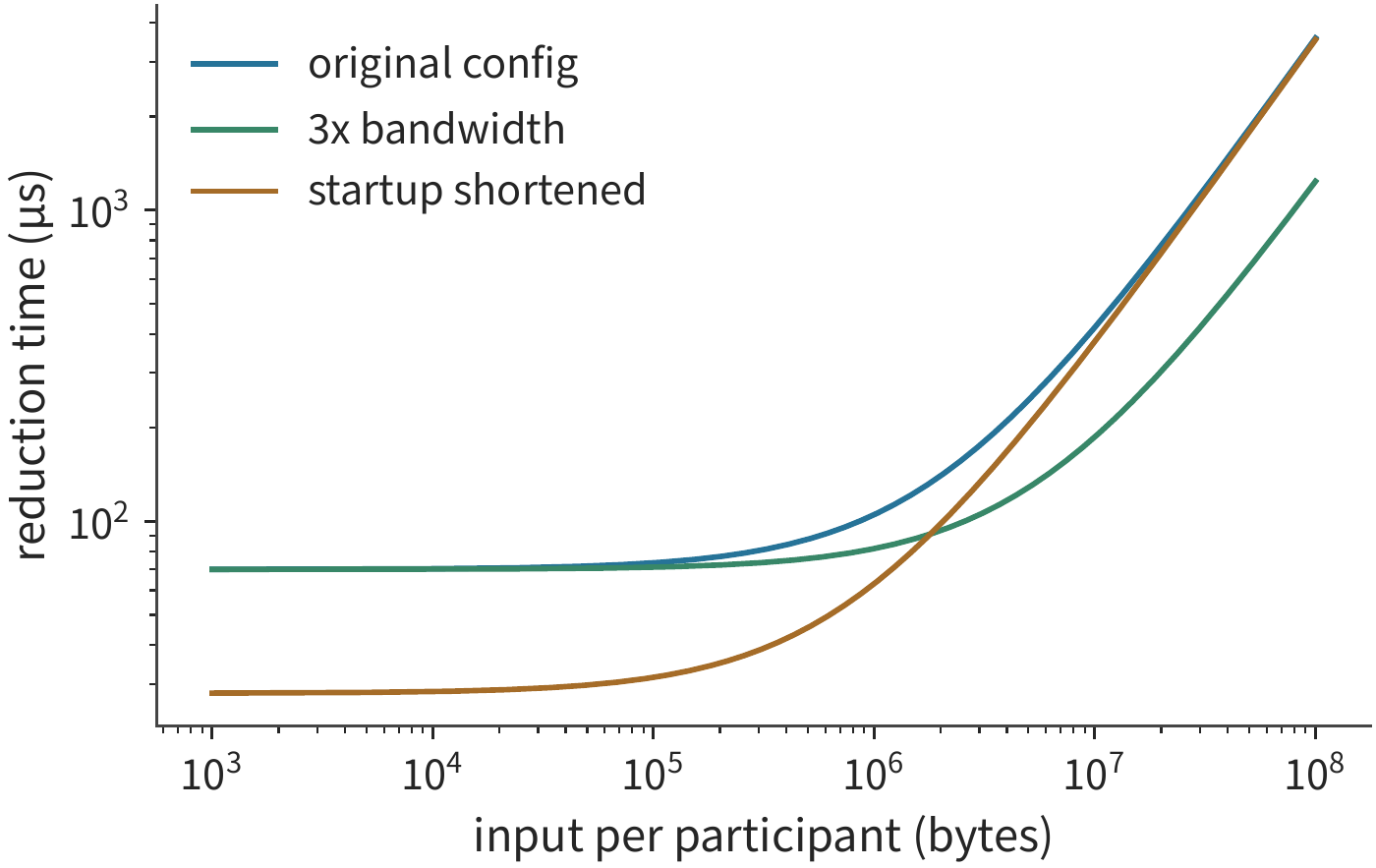 Figure 7-60: The original configuration has a 5 μs startup per round and 50 GB/s bandwidth. The green line triples bandwidth to 150 GB/s; the orange line reduces per-round startup to 2 μs. At small data sizes, startup dominates; at large data sizes, transfer dominates.