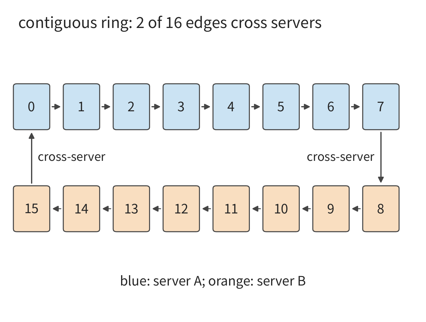 Figure 7-4: The contiguous ring groups participants within the same server together. Of the sixteen directed edges, only 7→8 and 15→0 cross servers, concentrating cross-server traffic on two NICs. Color indicates the server a participant belongs to.