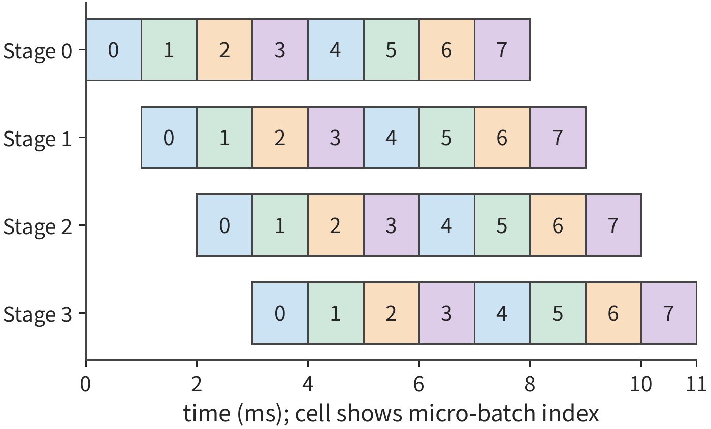 Figure 7-9: How four forward stages process eight micro-batches. Each cell is 1 ms, and the numbers denote micro-batch indices; the same index moving toward the bottom-right shows that micro-batch passing through the stages in sequence. Each stage computes for 8 ms and is idle for 3 ms out of the 11 ms total time. Stage durations are equal, and the figure ignores extra handoff overhead.