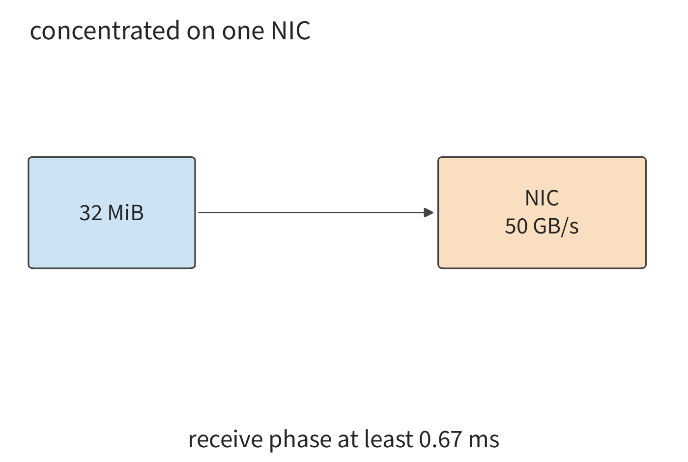 Figure 7-10: Sending all 32 MiB into one 50 GB/s NIC requires at least about 0.67 ms to receive.