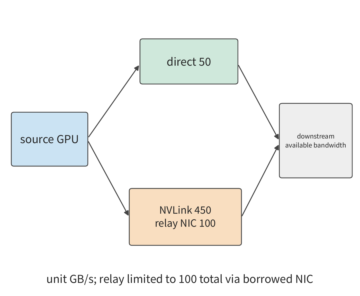 Figure 7-13: The path for borrowing a neighboring NIC. The direct path can transfer at most 50 GB/s; the two relay NICs together provide 100 GB/s, but the data must first cross the 450 GB/s NVLink to reach the neighboring GPU. The two paths merge downstream, and the final rate is still bounded by the external network and the receiver's available bandwidth. Arrows indicate the direction of transfer.