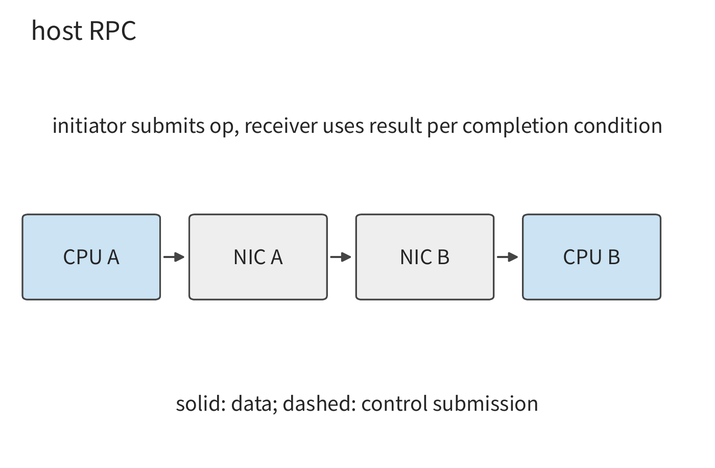 Figure 7-15: The host RPC's parameters travel from the host containing CPU A, through the NIC and network, to the host containing CPU B, where the remote execution request is carried out. The arrow denotes the parameter data path; the returned result travels in the opposite direction.