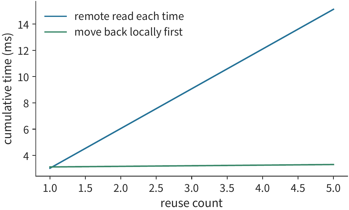 Figure 7-22: Cumulative time for the two approaches when each read accesses the full 144 MiB snapshot. Staging locally first requires a fixed upfront cost but saves time starting from the second read.