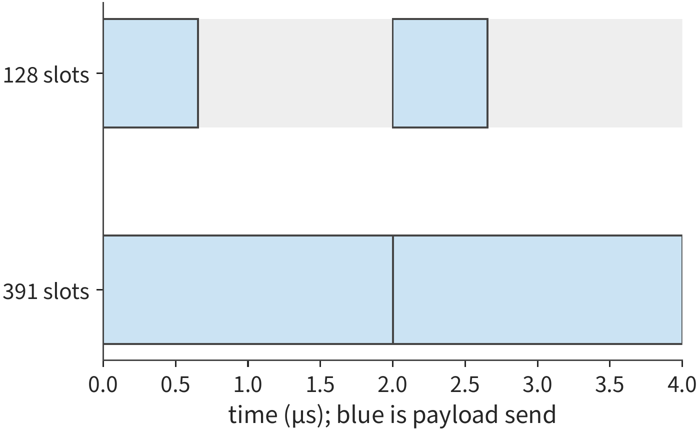 Figure 7-25: The 128 slots are all used up within about 0.66 μs, after which the earliest slot must be released at 2 μs before submission can continue. 391 slots are enough to cover the wait. Blue denotes payload being sent; gray denotes link idleness.