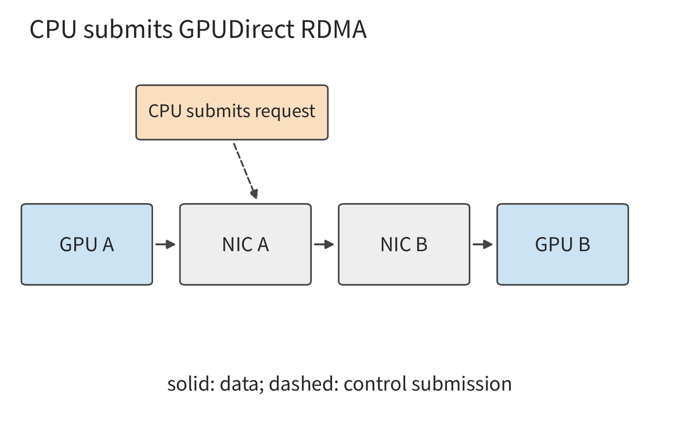 Figure 7-16: Data travels directly from GPU memory, through the NIC, to the remote GPU memory; the dashed line indicates that the CPU submits the request, while the data payload need not pass through CPU memory. The mapping and access permissions are established in advance.