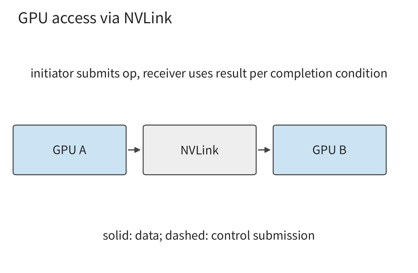 Figure 7-17: The GPU accesses the peer GPU's memory over NVLink, with the initiating GPU performing an already-authorized access.