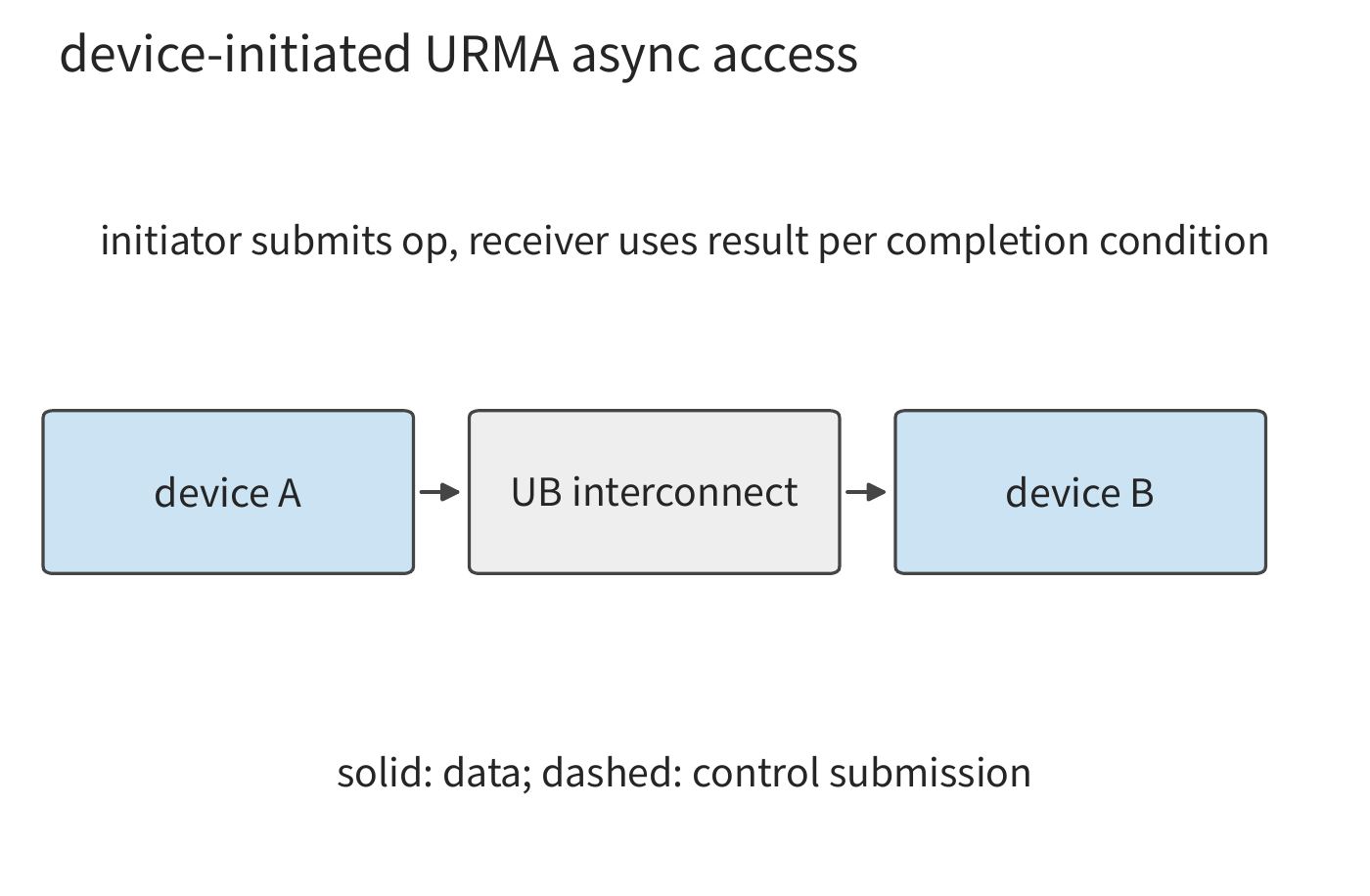 Figure 7-18: The device submits asynchronous reads and writes through URMA; the payload travels over the UB interconnect to the target device. Once the request completes, the completion status and result are checked according to the interface specification.