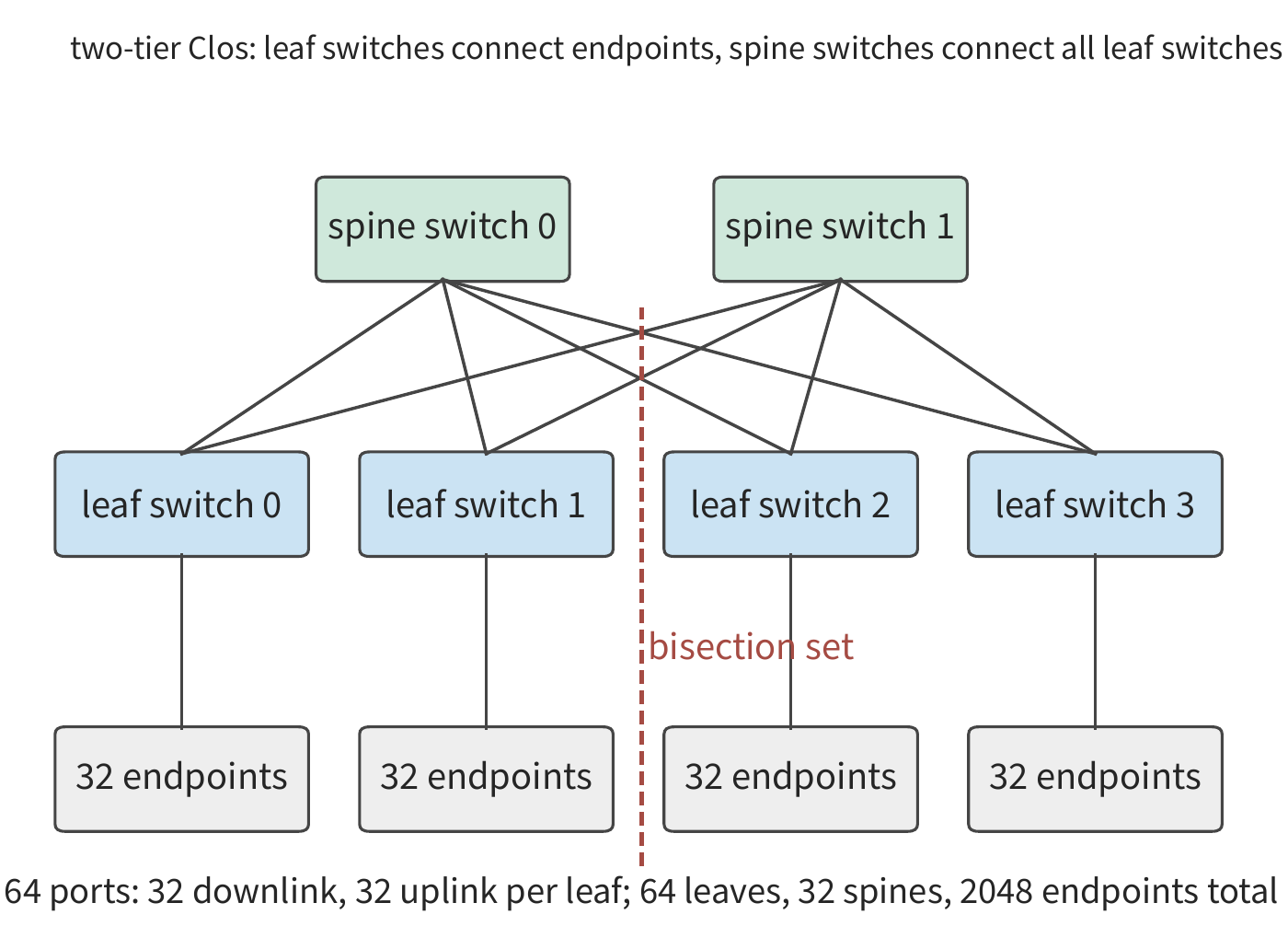 Figure 7-3: A two-layer Clos network. Each leaf switch has half its ports connecting to servers and half to spine switches; any two leaf switches are connected via any spine switch. The dashed line splits the endpoints into two halves, and the leaf-spine links crossing it form the bisection cut set. The figure shows four leaf switches and two spine switches as representatives; with 64 ports, the actual configuration is 64 leaf switches and 32 spine switches.