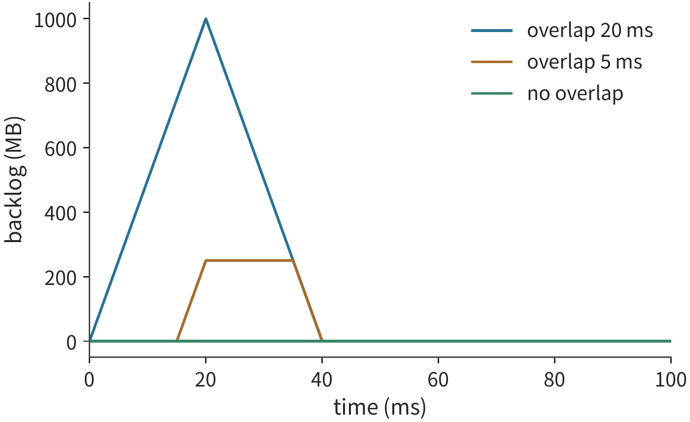 Figure 7-41: Accumulating the gap between arrival rate and outgoing rate over time gives three peak values: 1000, 250, and 0 MB. This example computes backlog assuming infinite buffering.