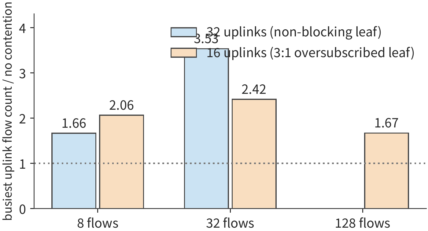 Figure 7-48: When \(n\) cross-group flows on the same leaf switch are hashed onto that leaf's \(m\) uplinks, the ratio of the busiest uplink's expected flow count to its collision-free flow count — the reciprocal of this ratio is the group's speed relative to collision-free. A non-blocking leaf has 32 uplinks, and a 3:1 oversubscribed leaf has 16; the ratio peaks at 3.53 when 32 flows are spread across 32 uplinks, dropping to 1.67 when 128 flows are spread across 16 uplinks.