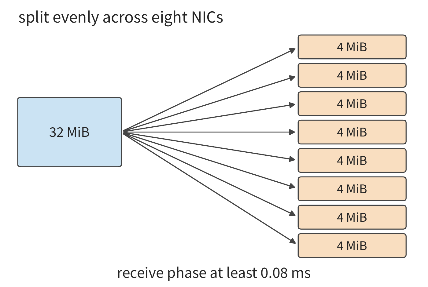 Figure 7-11: Eight independent NICs each receive 4 MiB, shortening the receive phase to about 0.08 ms.