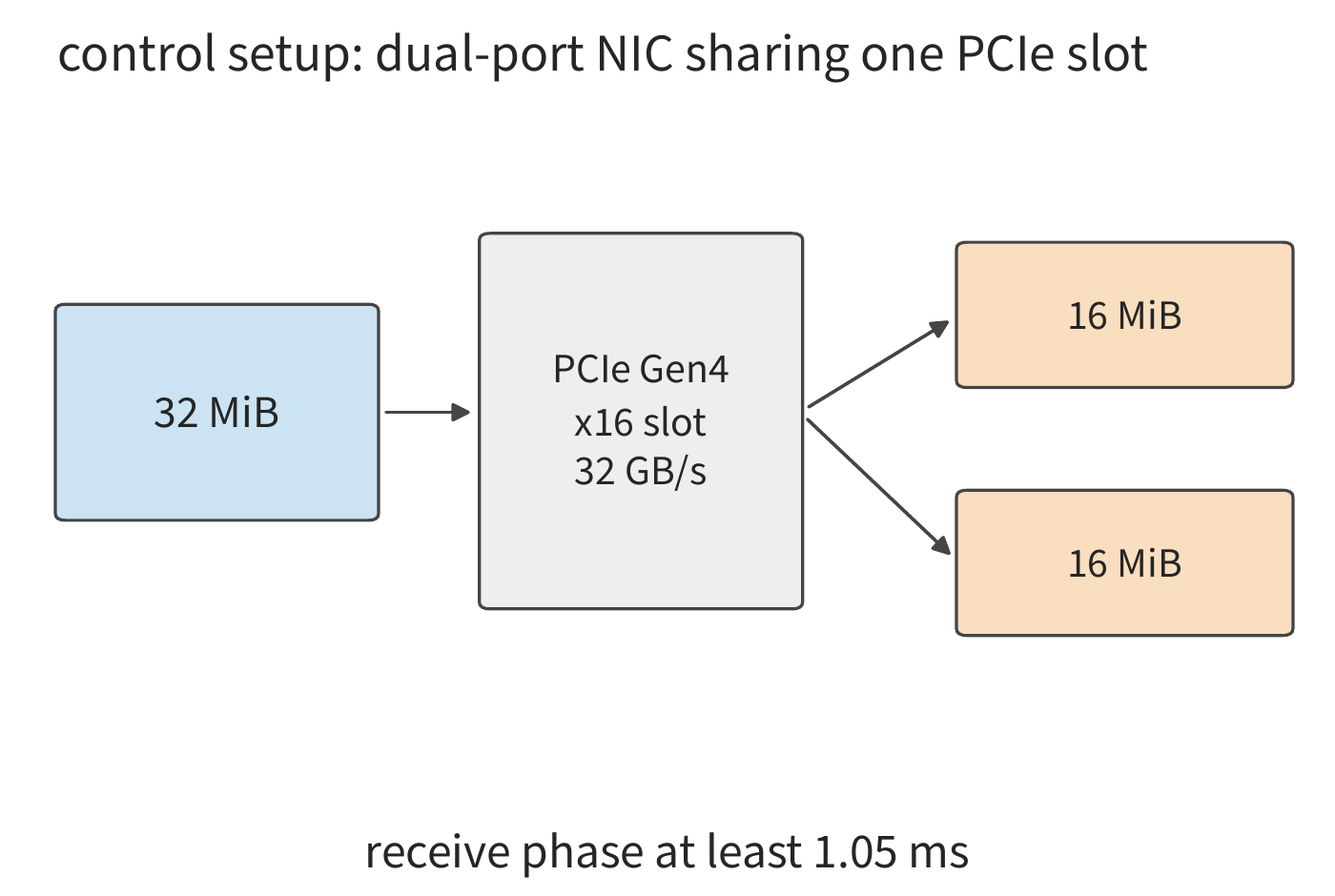 Figure 7-12: In the reference configuration, all 32 MiB must first pass through the NIC's 32 GB/s PCIe slot, so the receive phase is bounded by about 1.05 ms. Each figure here only counts the transfer of the received payload.