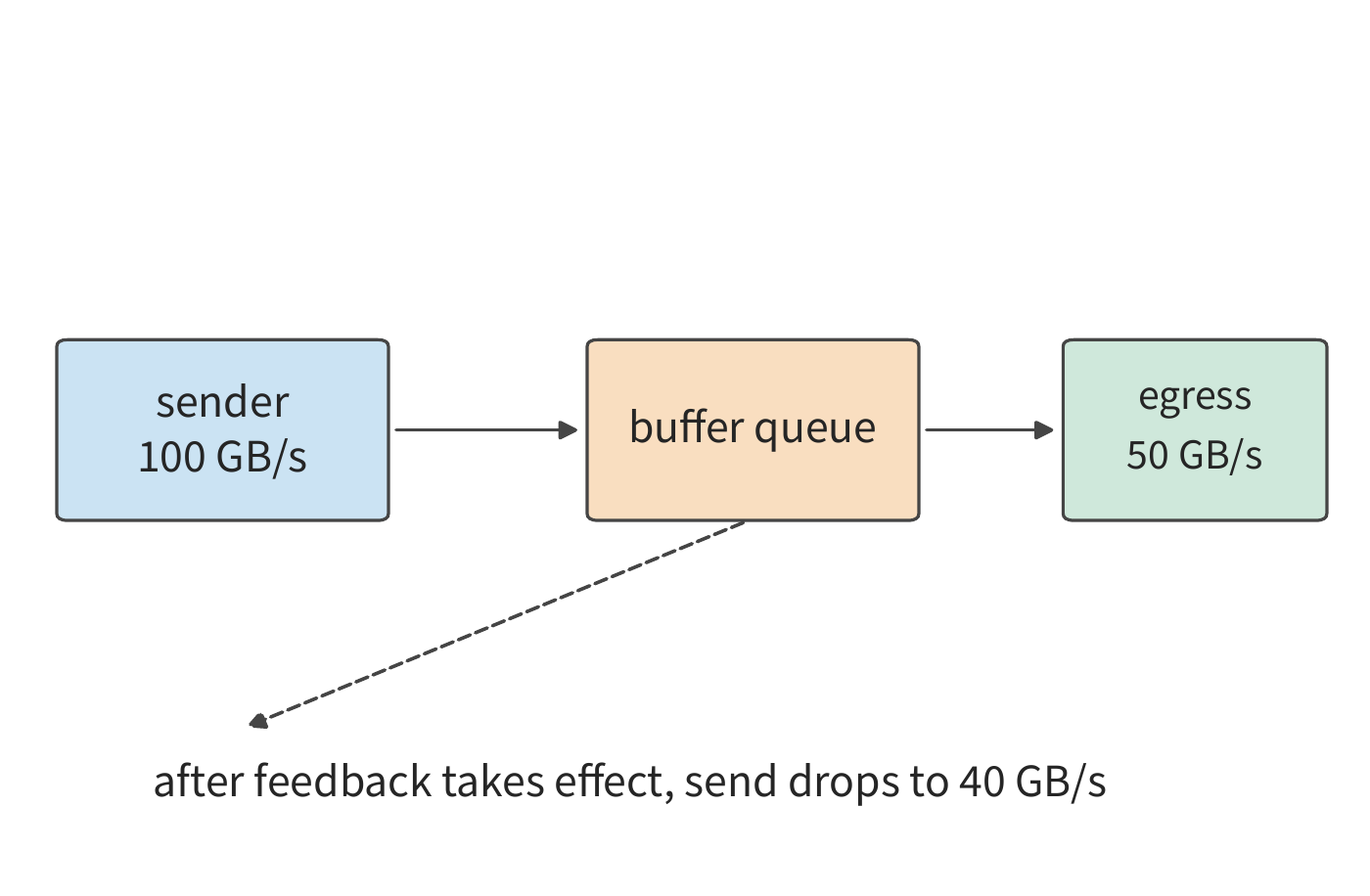 Figure 7-42: Data enters the queue along the solid line and is sent out at the outbound rate; the dashed line represents congestion feedback returning to the sender. Before the feedback arrives and takes effect, the original send rate keeps filling the queue.