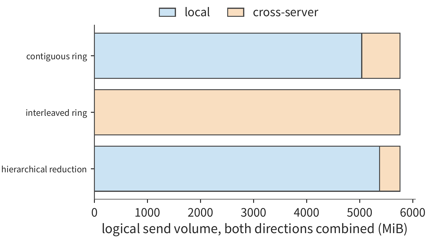 Figure 7-7: The logical total send volume is 5760 MiB in all three schemes; the orange cross-server portions are 720, 5760, and 384 MiB respectively. Both directions combined.