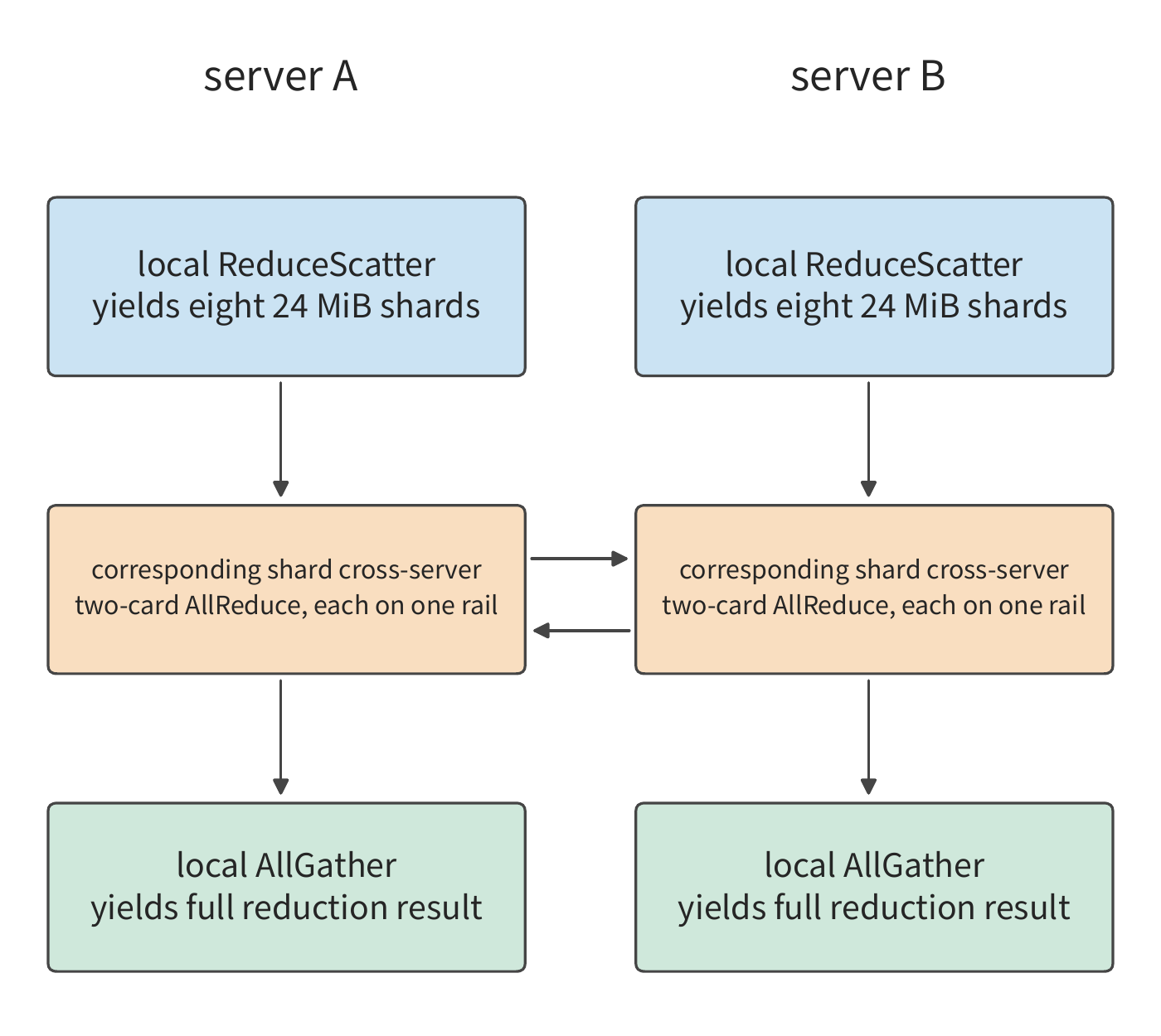 Figure 7-6: Each server first reduces its own eight contributions into a slice, then exchanges the corresponding slice with the other server, and finally gathers the complete result locally. Each column executes top to bottom; horizontal arrows indicate cross-server exchange, each pair of participants using its own rail.