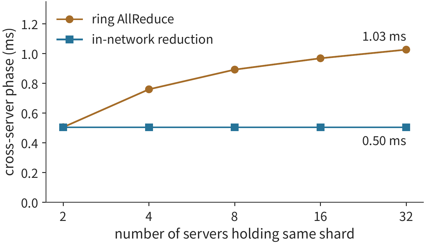 Figure 7-8: The time for the cross-server phase as the number of servers holding the same shard grows from 2 to 32. The ring's per-NIC send volume approaches two shards, and its round count grows as \(2(S-1)\); in-network reduction keeps one shard and one round throughout. With two servers, the two only differ by one startup.