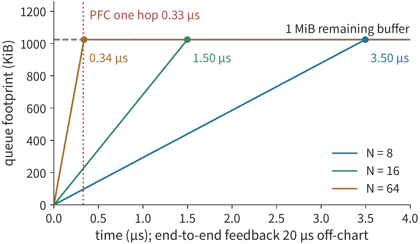 Figure 7-44: At \(N=8\), 16, 64, the queue grows at excess rates of 300, 700, 3100 GB/s; the dots mark the moments 3.50, 1.50, 0.34 μs when the 1 MiB remaining buffer fills up. The vertical dashed line is PFC's one-hop feedback distance of 0.33 μs; all three lines have not yet filled up by that point. End-to-end feedback's 20 μs falls outside the chart's horizontal axis.