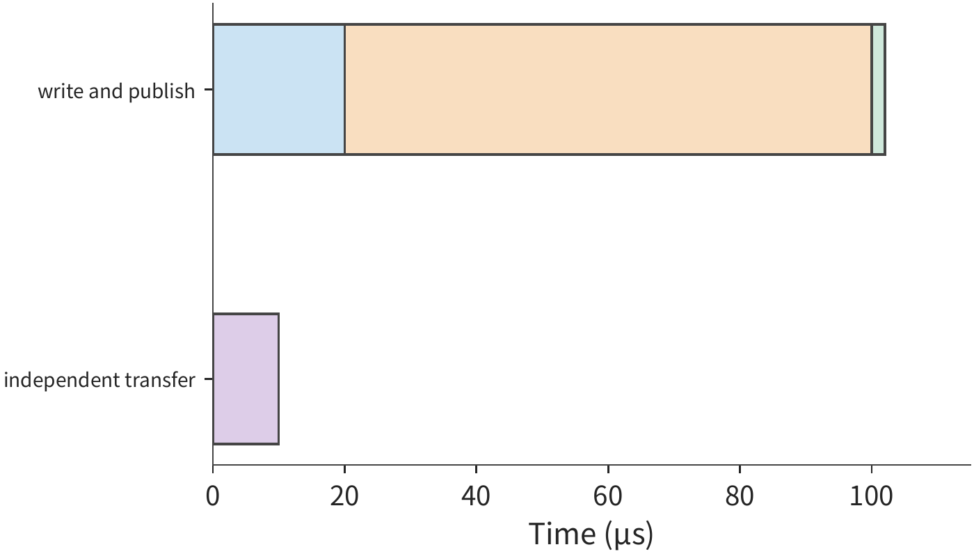 Figure 7-36: Writing, recovery, and notification still proceed in sequence; the transfer using independent resources starts at 0 μs. Blue is writing, orange is recovery, green is notification, purple is the independent transfer.