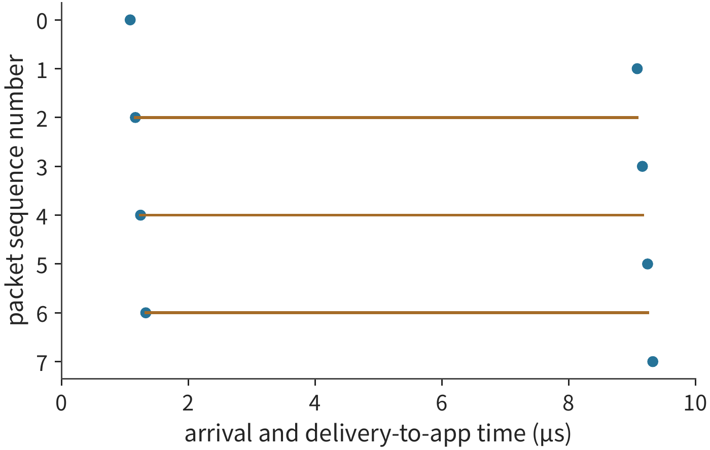 Figure 7-46: The second path's propagation delay increases to 9 μs. Later packets on the fast path arrive first but still must wait for the gap ahead; everything becomes deliverable at about 9.33 μs. Dots mark packet arrivals, horizontal lines mark the wait after arrival for the gap to close, and the vertical axis is packet sequence number.