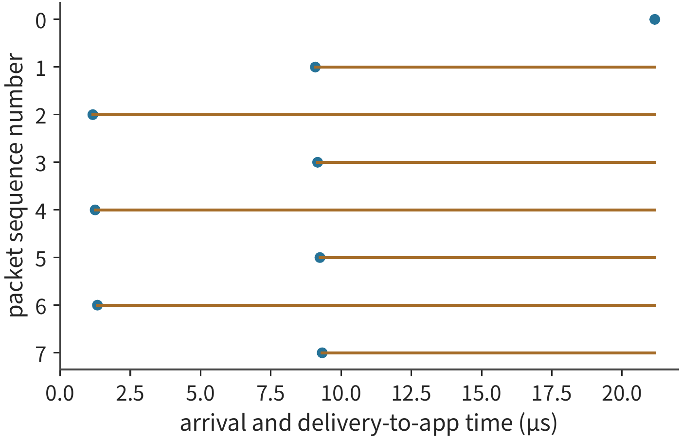 Figure 7-47: Packet 0 is lost and retransmitted after the wait computed in the example; the other seven packets remain at the receiver. After only the missing packet is resent, everything becomes deliverable at about 21.2 μs. Dots mark packet arrivals, horizontal lines mark the wait after arrival for the gap to close, and the vertical axis is packet sequence number.