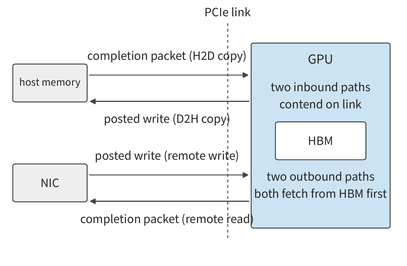 Figure 7-29: In the direction entering the GPU, the NIC's posted writes contend on the link with the completion packets the host memory returns to the copy engine; the former does not wait for a response, while the latter is limited by in-flight tags. In the direction leaving the GPU, the posted writes of the D2H copy and the completion packets of remote reads both must first fetch data from HBM, sharing the GPU's internal send path.