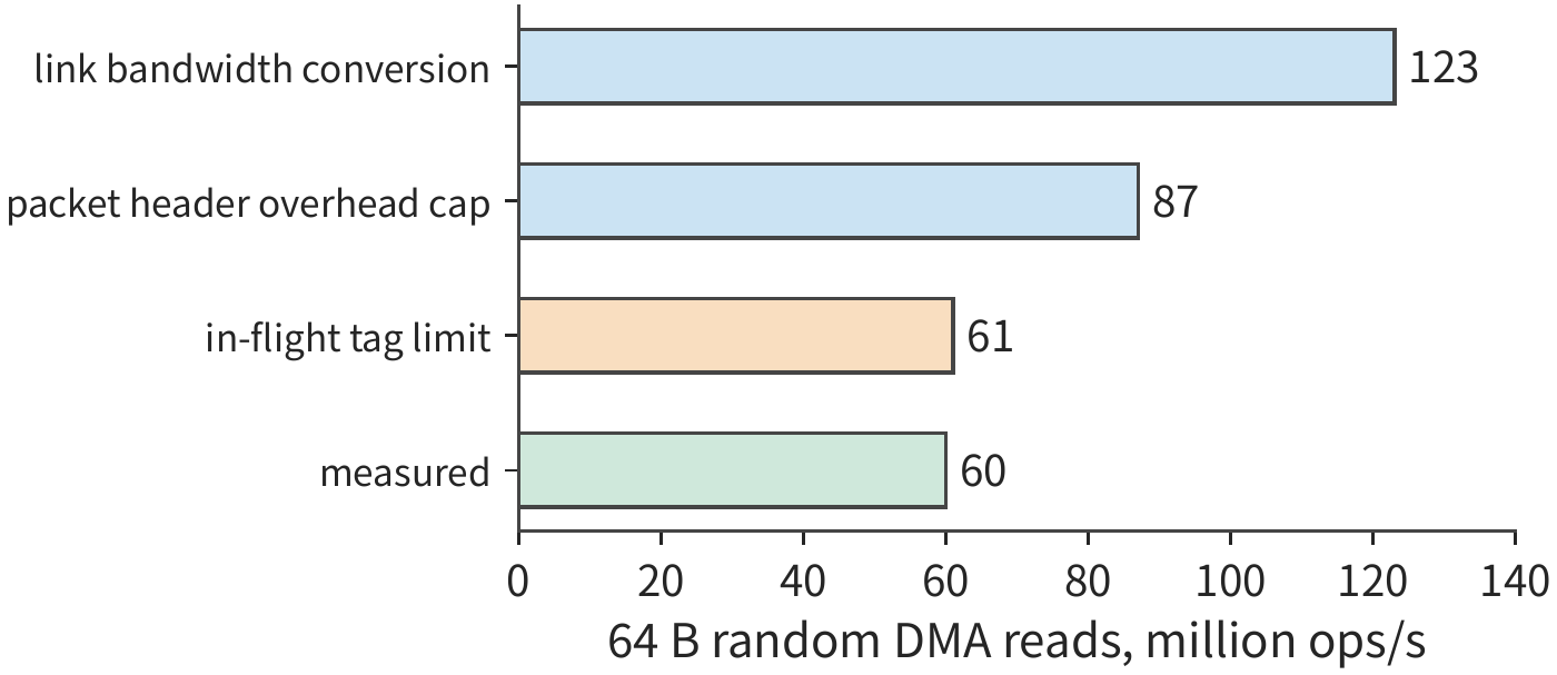 Figure 7-28: Upper bounds and measurements for 64 B random DMA reads on the KV-Direct platform. Converting link bandwidth gives 123 million per second; packet-header overhead brings the bound down to 87 million; 64 tags divided by the 1050 ns round trip allows only 61 million. The measured 60 million shows that the in-flight tag count is the bottleneck on this platform for reads.