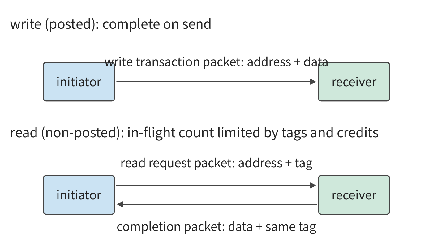 Figure 7-27: A write is a posted transaction — one packet is issued and immediately complete. A read must first issue a tagged request packet, then wait for a completion packet carrying the same tag to bring the data back; in-flight reads cannot exceed the number of tags or credits available.