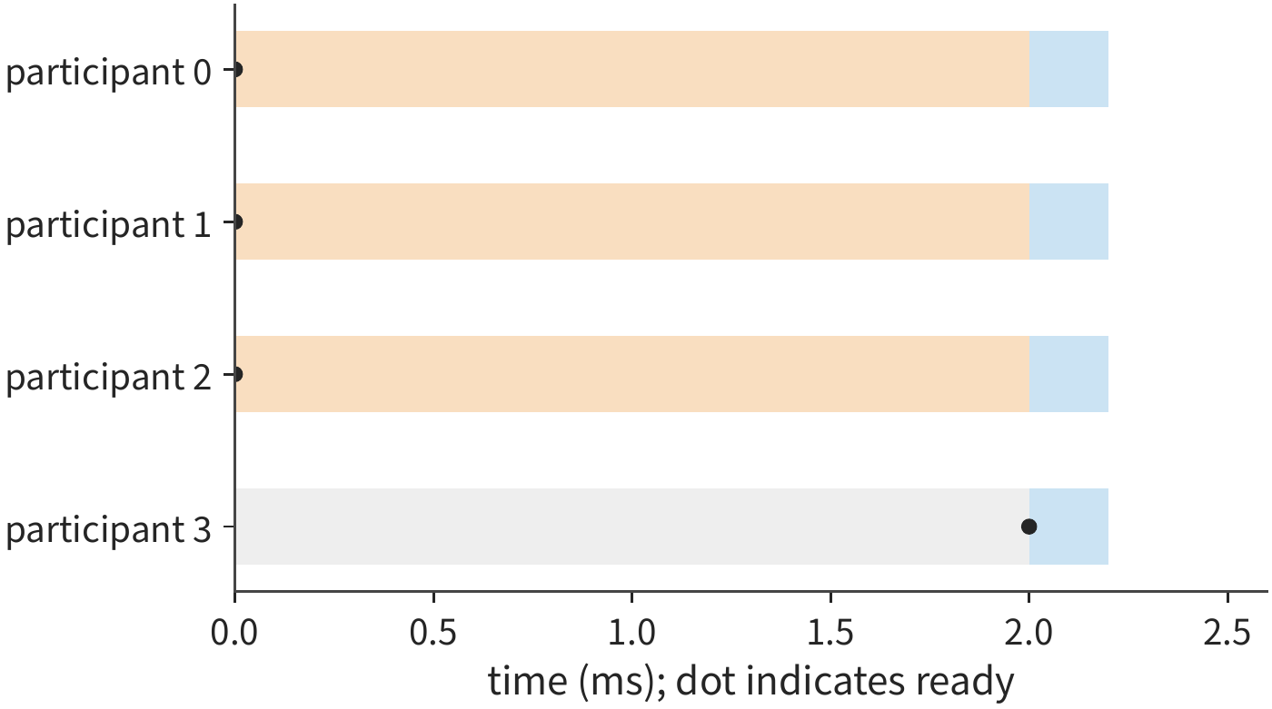Figure 7-52: With the same readiness times, the exchange is reduced from 0.4 ms to 0.2 ms, and the group finishes 0.2 ms earlier, moving from 2.4 ms to 2.2 ms. Gray denotes not yet ready, orange denotes waiting for other participants, and blue denotes the exchange.