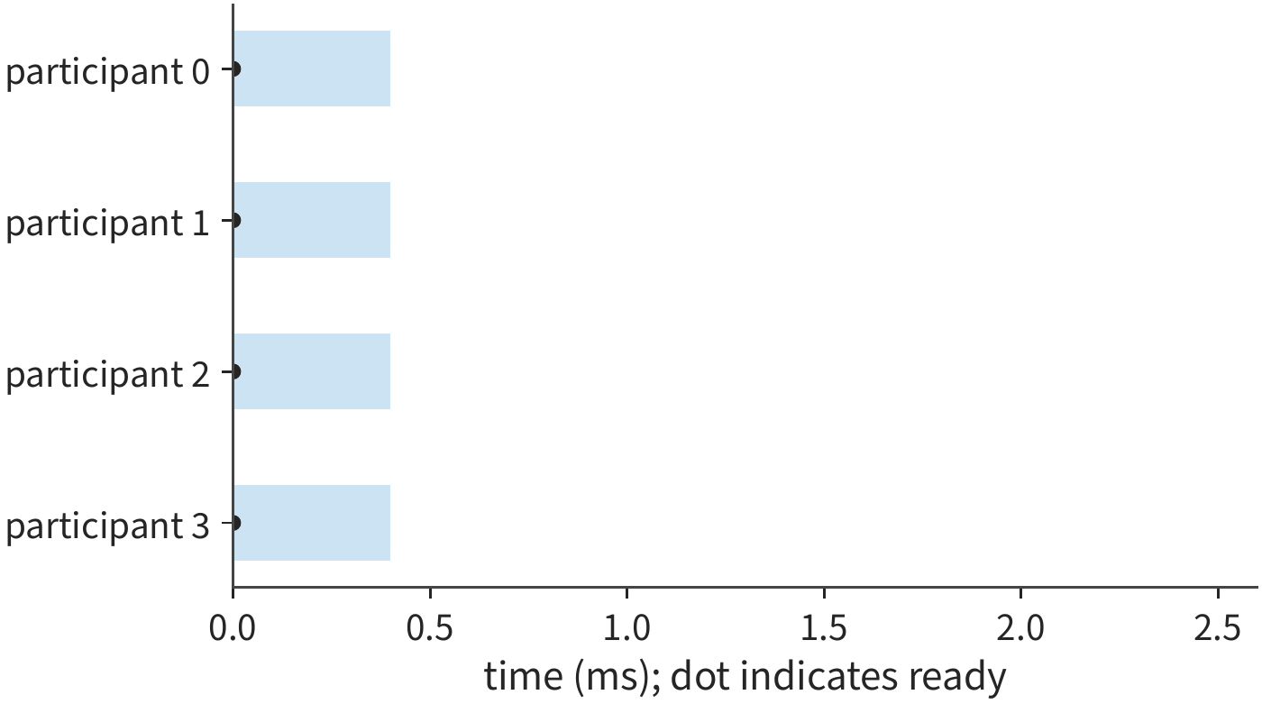 Figure 7-53: All four participants become ready simultaneously at the start; the exchange still takes 0.4 ms, and the group finishes at 0.4 ms. All three figures share the same time axis. Blue denotes the exchange; each row corresponds to one participant.