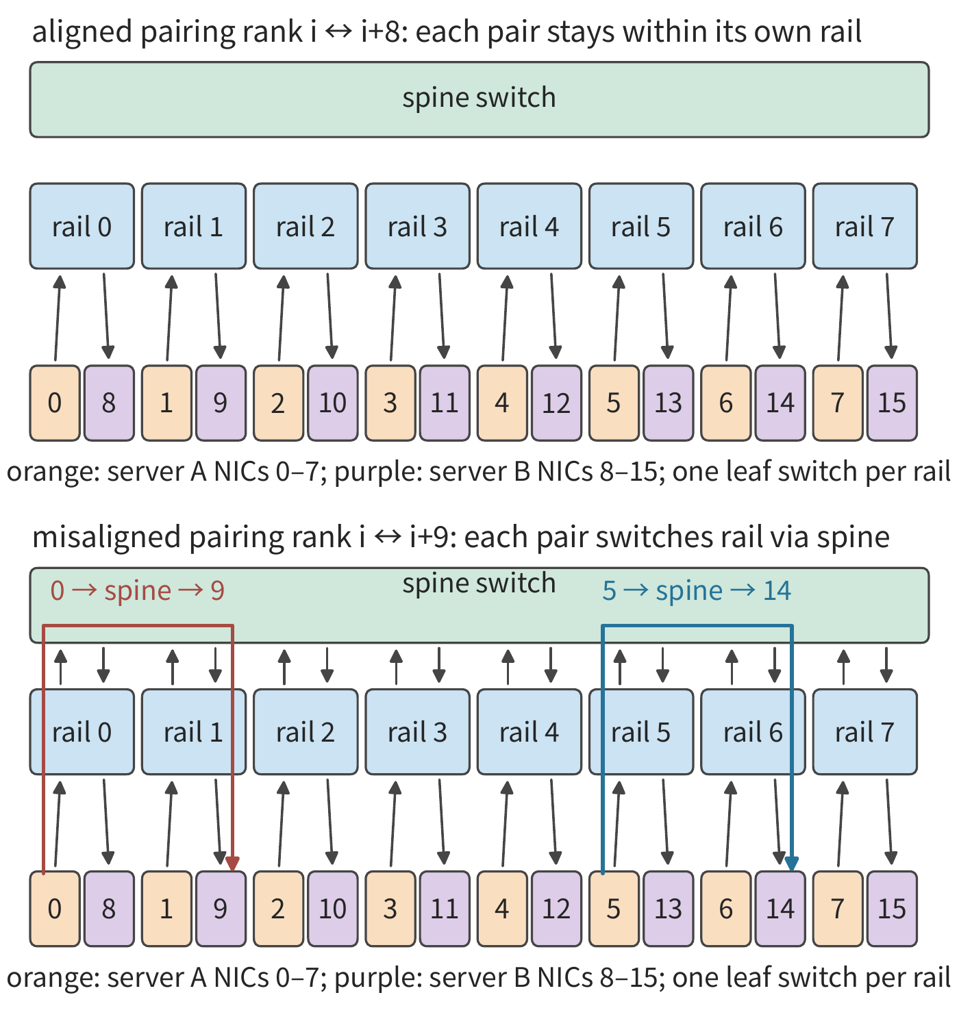 Figure 7-14: The eight rails are drawn as eight vertical lanes, each lane containing one leaf switch and the identically numbered NICs on two servers. The top diagram pairs rank \(i\) with rank \(i+8\); each pair's bytes stay in their own lane, passing through only one leaf switch. The bottom diagram pairs rank \(i\) with rank \(i+9\); each pair must switch from rail \(i\) to rail \(i+1\) through the spine switch, so per direction, all 192 MiB passes through the spine layer.