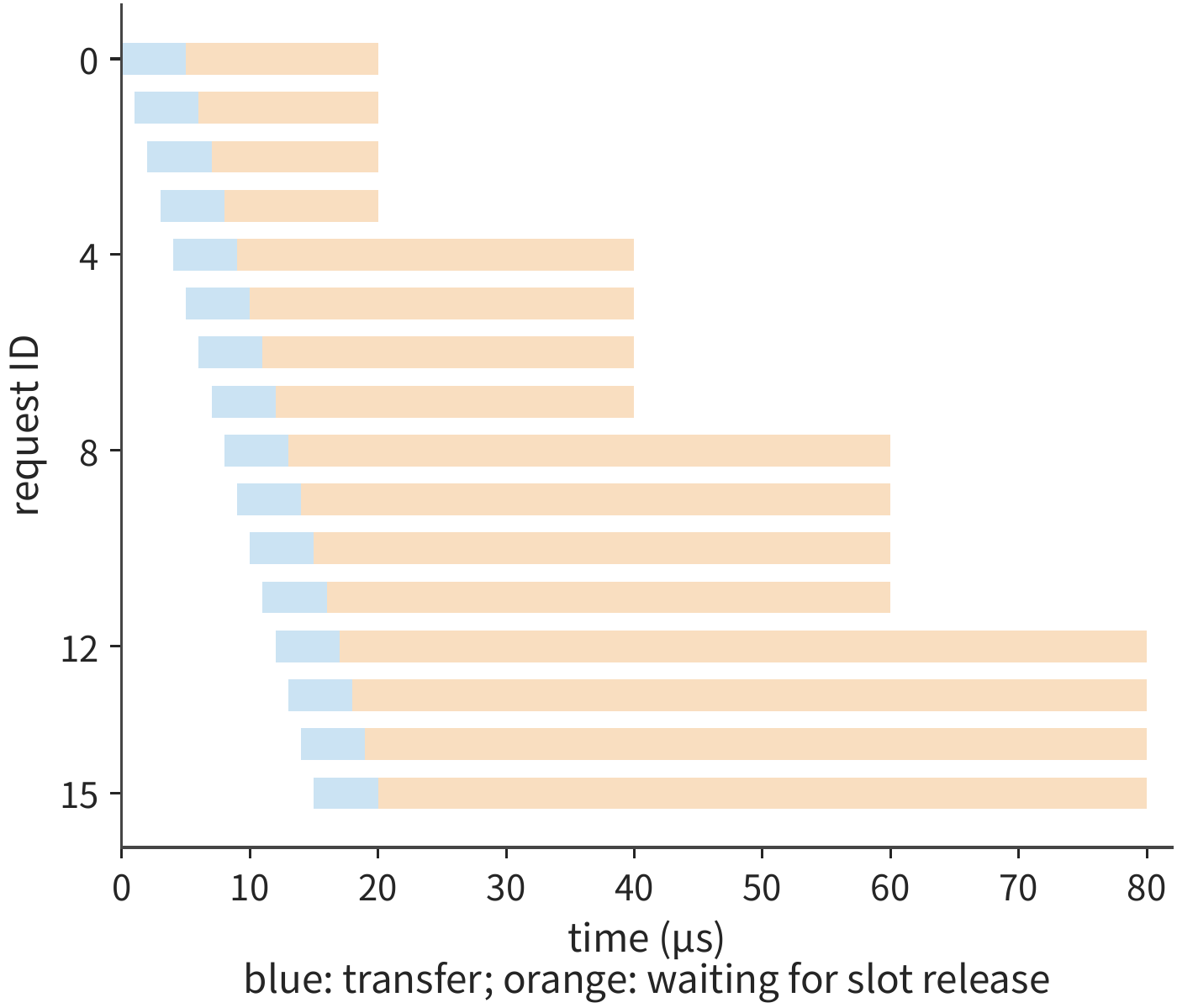 Figure 7-39: With more slots, subsequent requests are submitted earlier. Completion notifications are still processed in batches of four every 20 μs, and the last slot is still not released until 80 μs. Both figures share the same time axis.