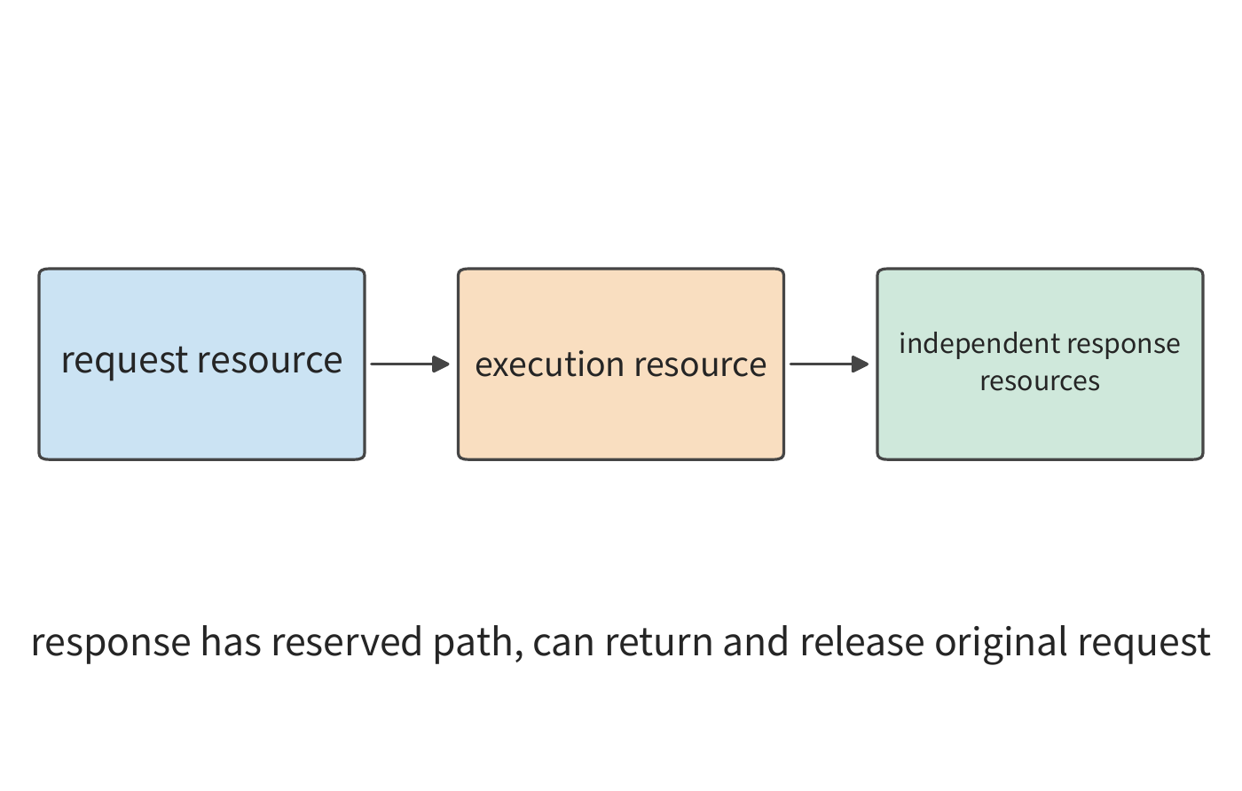 Figure 7-50: Requests, execution, and responses use independent resources and are requested in order. The response has a reserved buffer and a chance to send, so it can return and release the original request.