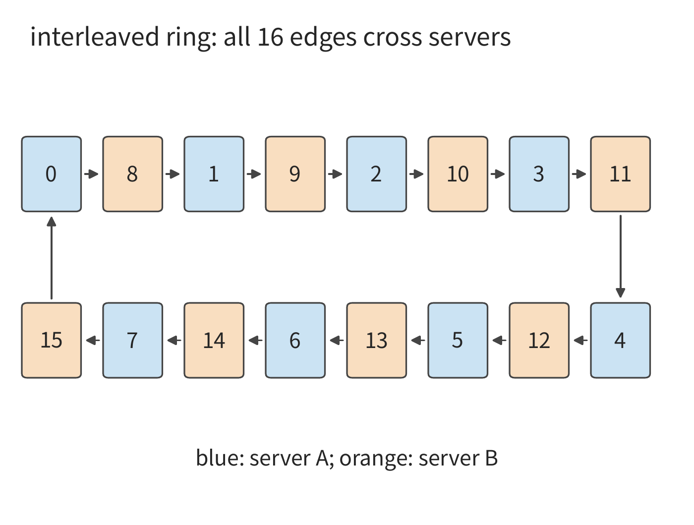 Figure 7-5: Alternating participants between servers A and B, all sixteen directed edges cross servers, and all sixteen NICs are working. Each participant's total send volume stays unchanged.