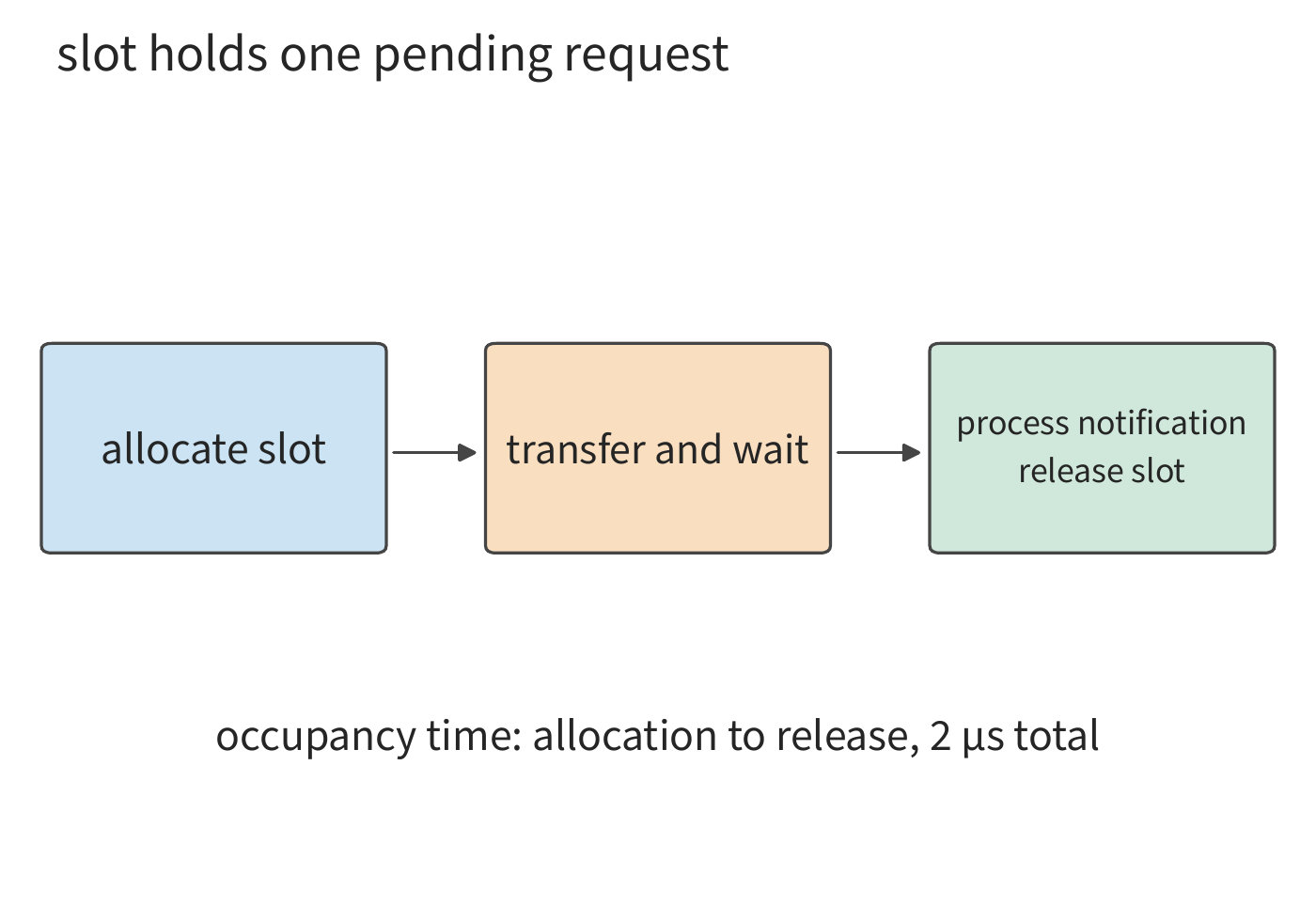 Figure 7-24: A request occupies a slot starting from record allocation, goes through transmission and waiting, and returns the record once the completion status has been processed. The 2 μs here covers the full occupation interval.