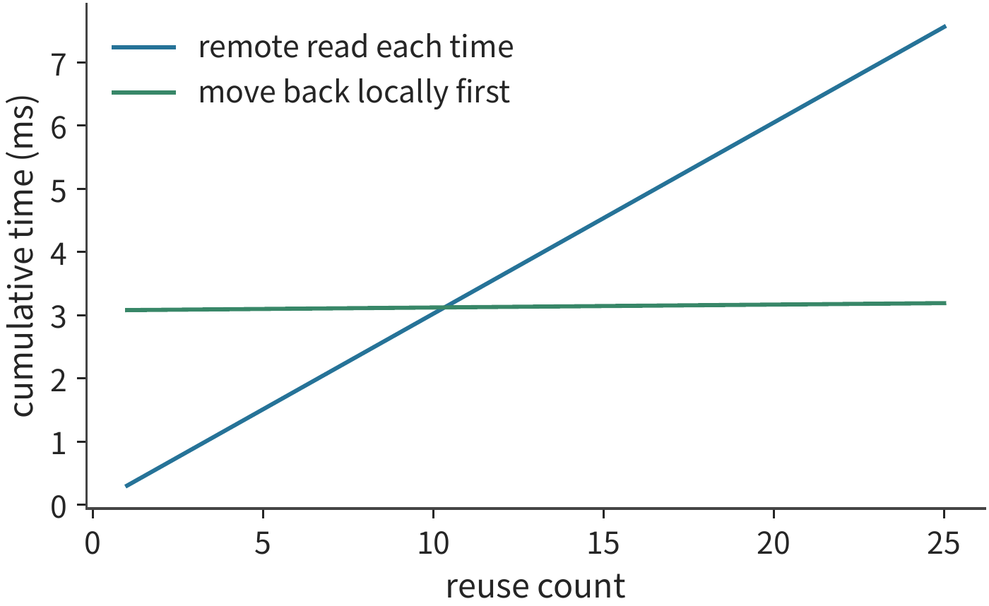 Figure 7-23: Each remote read and each local read only accesses 10%, but staging still copies the entire snapshot; hence more reuse is needed to offset the fixed cost.