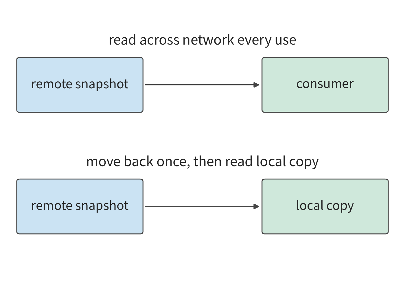 Figure 7-21: Accessing the remote copy every time repeatedly transfers the same data; the lower diagram stages the data locally first, then reuses it multiple times. Both paths handle the same immutable snapshot.