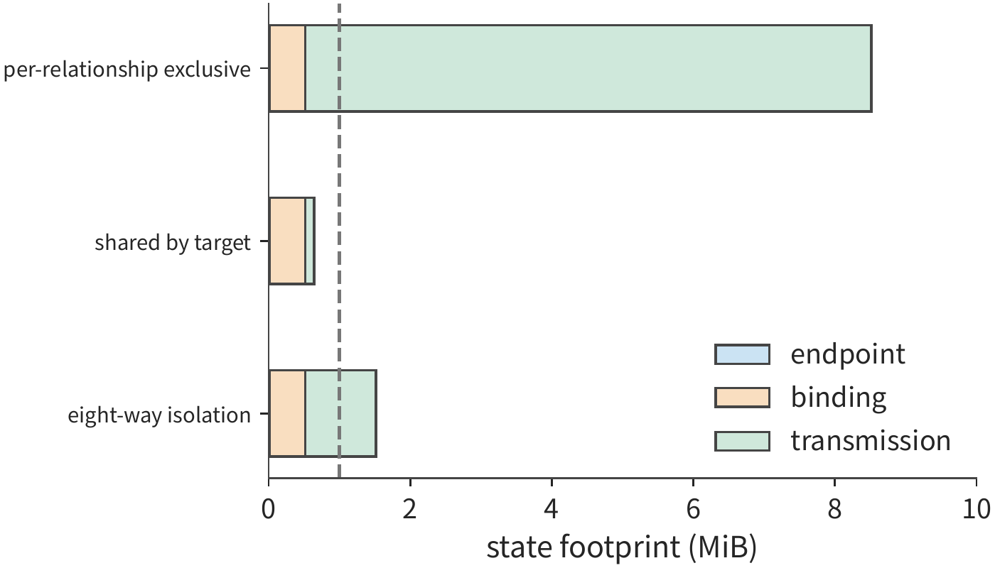 Figure 7-32: 64 endpoints accessing 128 targets. Blue is endpoint records, orange is relationship bindings, green is transport state. The dashed line marks 1 MiB capacity; when divided into eight isolation groups, eight independent copies of transport state are saved for each target.