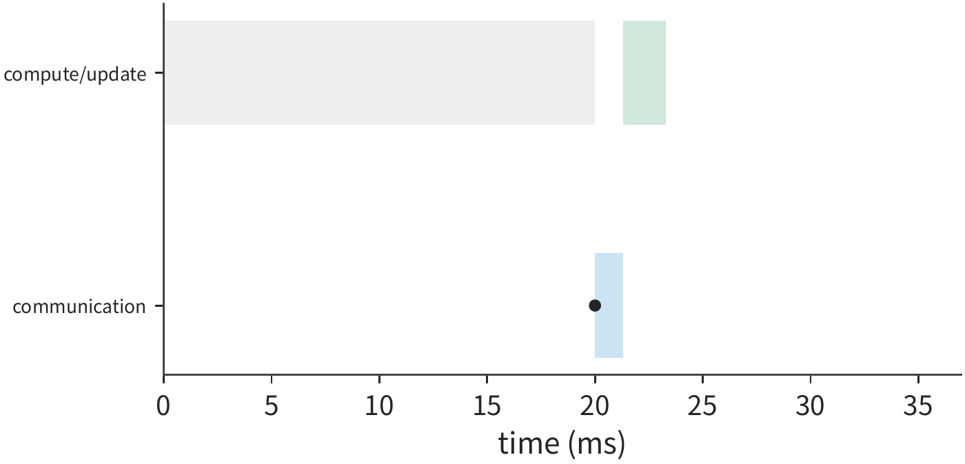 Figure 7-55: This figure switches to hierarchical reduction, still executed serially as computation, communication, update. Communication shortens to about 1.3 ms, and the whole step is about 23.3 ms. Gray is computation, blue is communication, green is update; the dot marks when the communication data becomes ready.