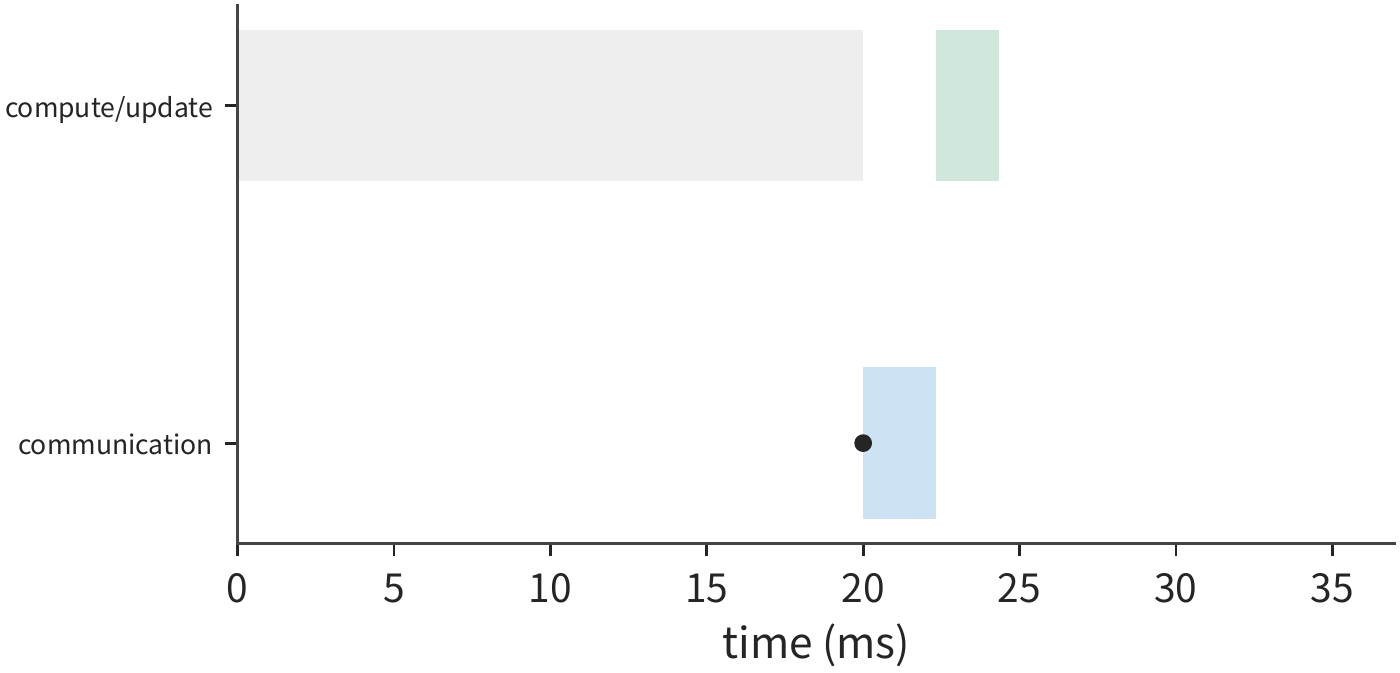 Figure 7-56: This figure uses hierarchical reduction, with other computation and update times unchanged. A limit of 128 in-flight transactions per NIC caps remote throughput, stretching communication to about 2.3 ms and the whole step to about 24.3 ms. Gray is computation, blue is communication, green is update; the dot marks when the communication data becomes ready.