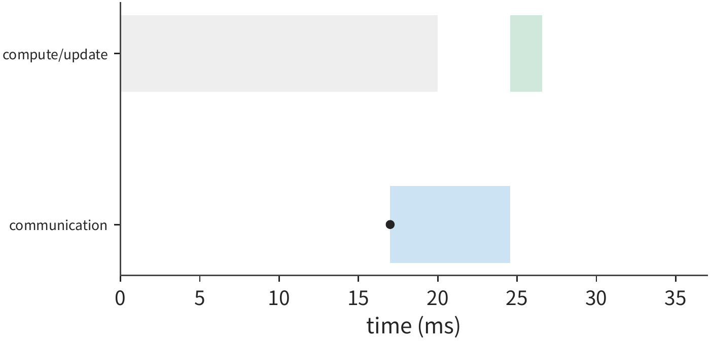 Figure 7-57: This figure moves the continuous ring's communication start to 17 ms, overlapping with computation that has not yet finished. The 7.6 ms communication extends beyond the computation interval, and the update waits for communication to finish; the whole step is about 26.6 ms. Gray is computation, blue is communication, green is update; the dot marks when the communication data becomes ready.