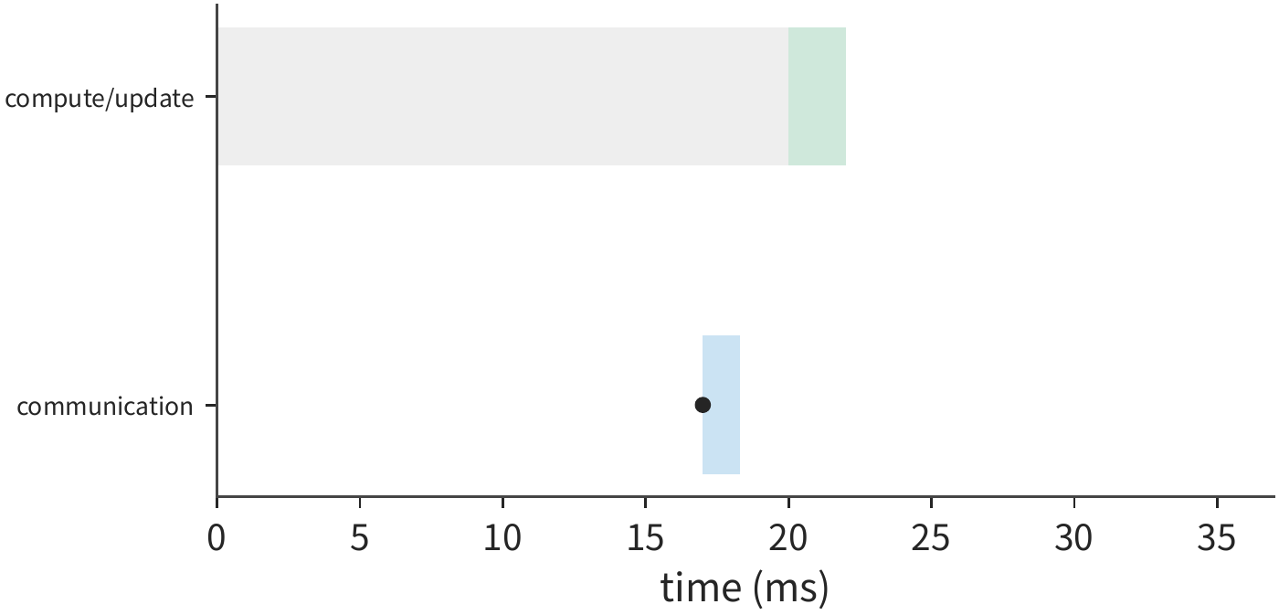 Figure 7-58: This figure moves the hierarchical reduction's communication start to 17 ms. Communication ends at 18.3 ms, earlier than computation; the update starts at 20 ms, and the whole step is 22 ms. Gray is computation, blue is communication, green is update; the dot marks when the communication data becomes ready.