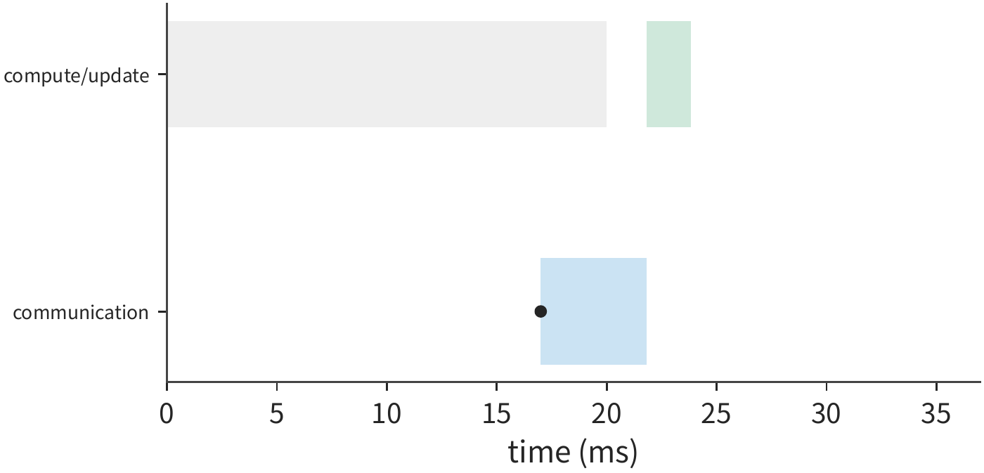 Figure 7-59: Starting from the early-communication hierarchical configuration, this figure reduces the available NICs to just one. The two cross-server rounds must each squeeze through 96 MiB, making communication about 4.8 ms, which extends beyond the computation interval; the whole step is about 23.8 ms. All timelines above use the same horizontal-axis range. Gray is computation, blue is communication, green is update; the dot marks when the communication data becomes ready.