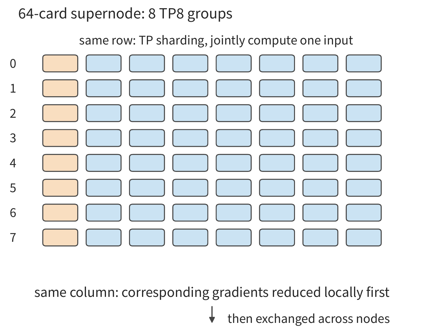 Figure 7-61: A 64-card supernode consists of eight tensor-parallel groups. The eight cards in the same row process different model shards of the same micro-batch; the eight cards in the same column first aggregate their corresponding gradient locally within the node, then exchange that same shard with other supernodes. A training job using all the cards does not mean all the cards form one tensor-parallel group.