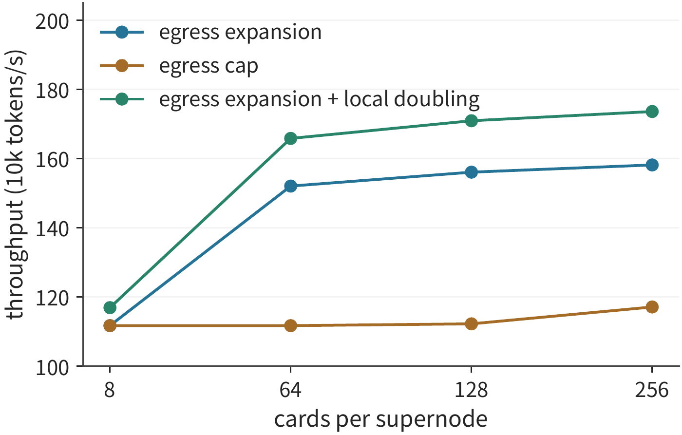 Figure 7-62: The global token count and total card count are fixed. The blue line increases each node's external exit capacity; the orange line caps the exit at 400 GB/s; the green line, building on the expanded exit, doubles local bandwidth from 450 to 900 GB/s. Each point selects the faster of the stated continuous ring and hierarchical reduction; the vertical axis is the normal-operation throughput from the fixed-schedule estimate.
