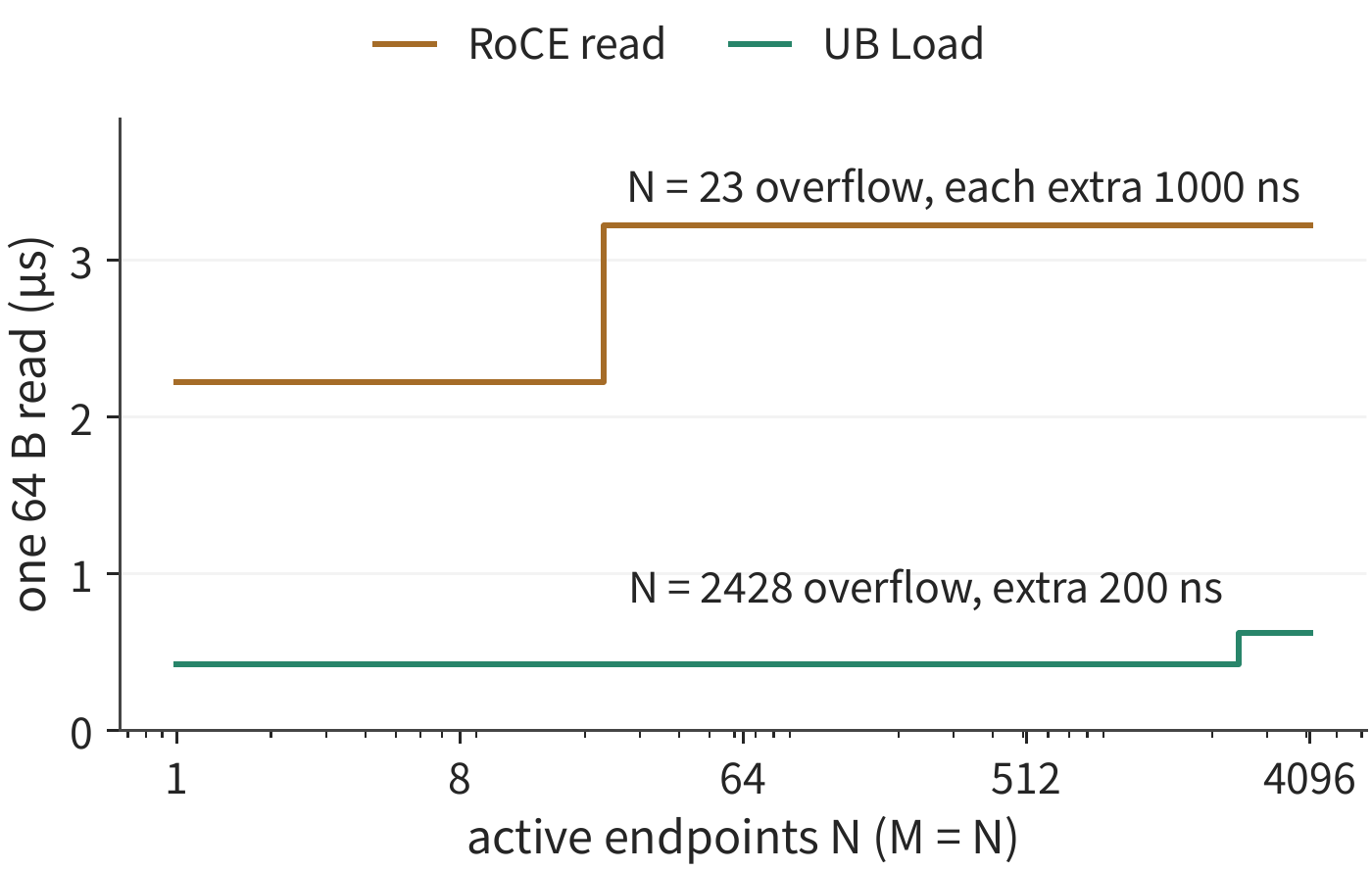 Figure 7-34: Latency of a single 64 B read as a function of active endpoint count, with 256 KiB on-chip cache. Per-pair connections jump by 1000 ns at 23 endpoints; endpoints plus channels jump by 200 ns at 2428 endpoints. The horizontal axis is logarithmic.